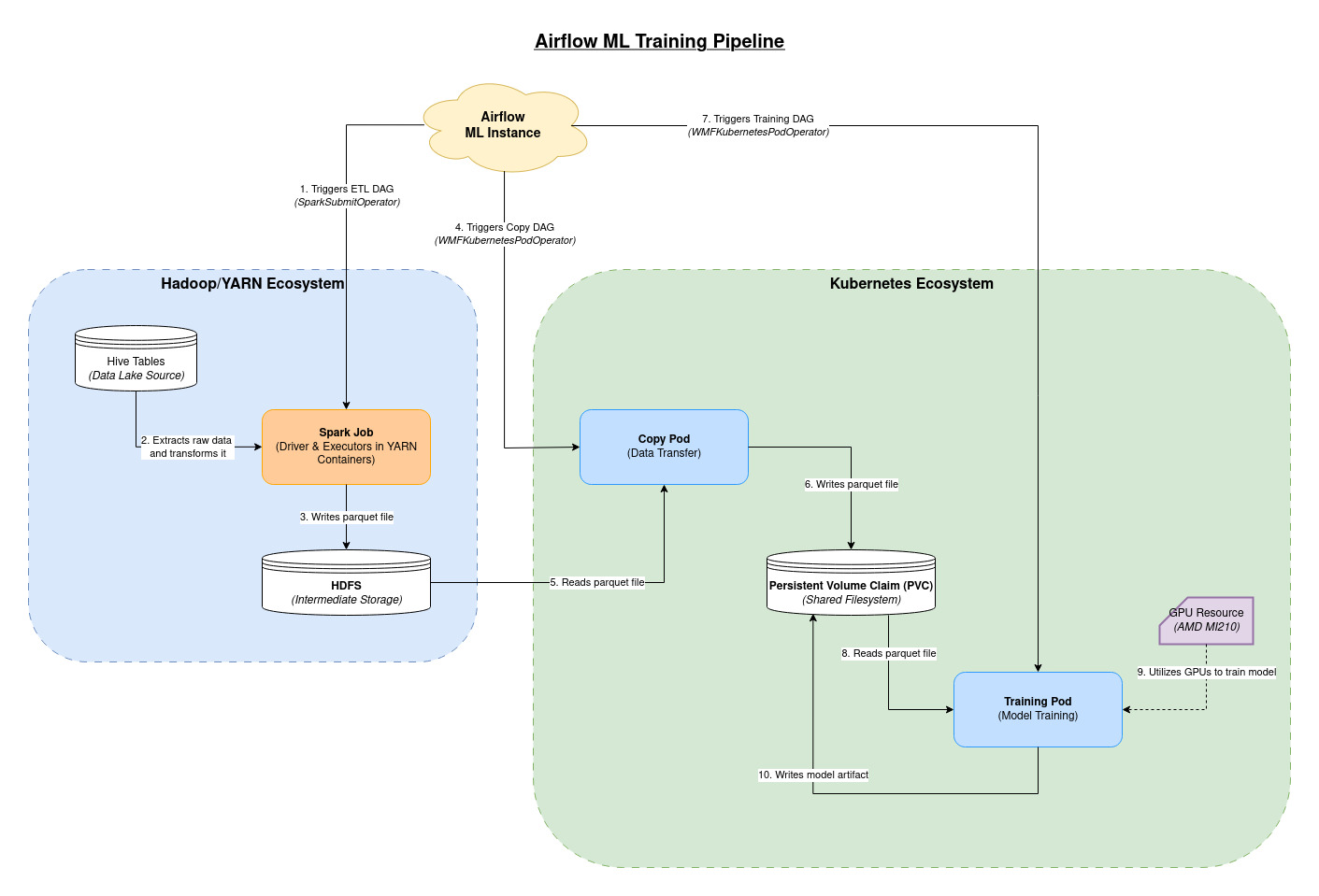 Apache Airflow pipeline orchestration architecture showing scheduler, worker execution, and metadata coordination