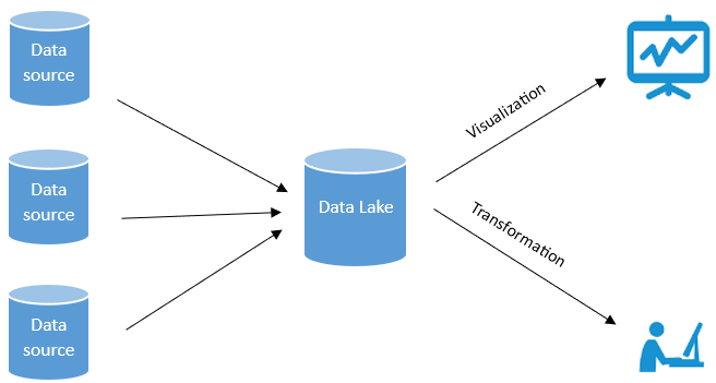 Data Lake architecture showing raw ingestion into decoupled object storage and compute layers