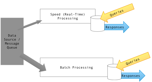 Diagram of Lambda Architecture showing Batch Layer, Speed Layer, and Serving Layer