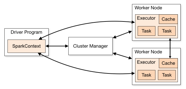 Apache Spark cluster architecture showing Driver Program, Cluster Manager, and Worker Nodes with Executors
